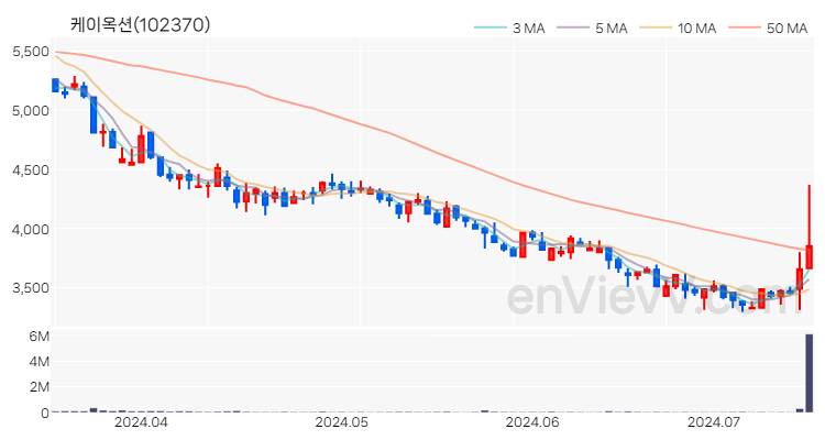 케이옥션 주가 핵심 요약 분석과 주식 차트 2024.07.15