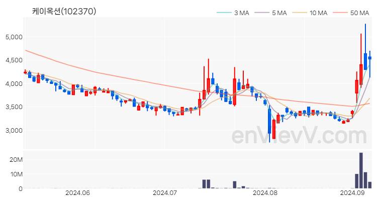 케이옥션 주가 핵심 요약 분석과 주식 차트 2024.09.06