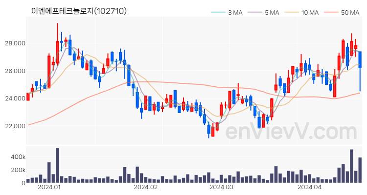 이엔에프테크놀로지 주가 핵심 요약 분석과 주식 차트 2024.04.19
