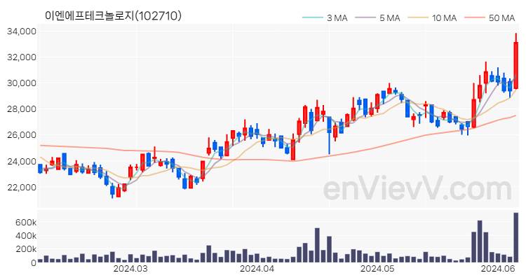 이엔에프테크놀로지 주가 핵심 요약 분석과 주식 차트 2024.06.07