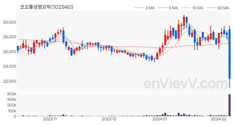 코오롱생명과학 주가 핵심 요약 분석과 주식 차트 2024.02.07