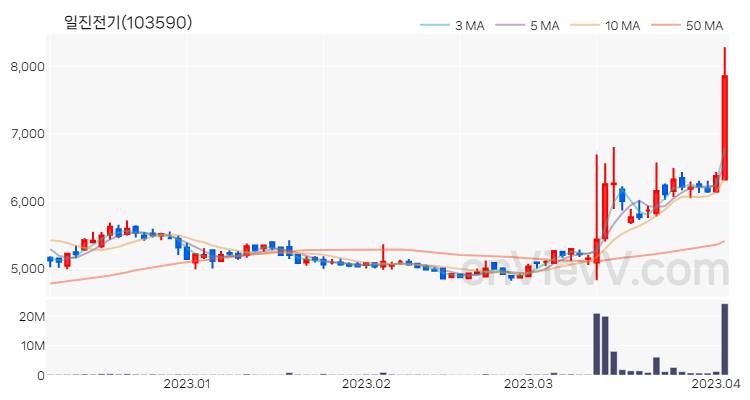 일진전기 주가 핵심 요약 분석과 주식 차트 2023.04.04