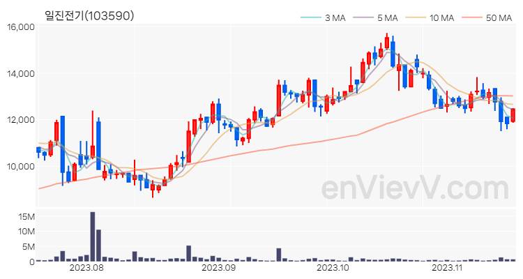 일진전기 주가 핵심 요약 분석과 주식 차트 2023.11.16