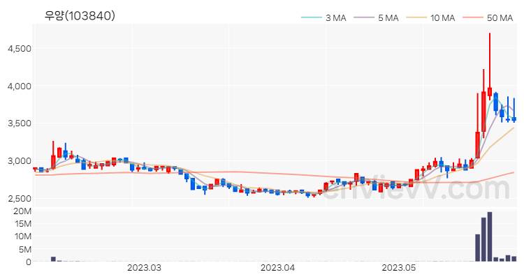 우양 주가 핵심 요약 분석과 주식 차트 2023.05.31
