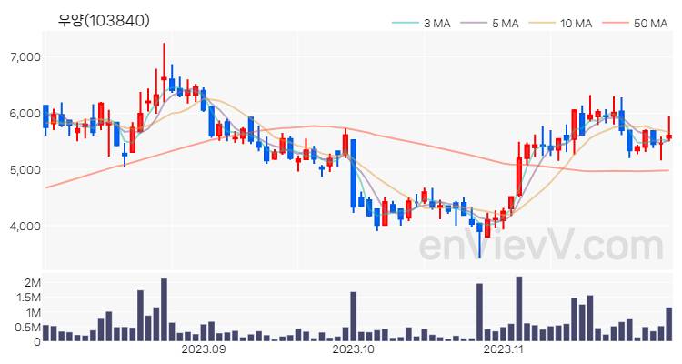 우양 주가 차트 (2023.11.30)