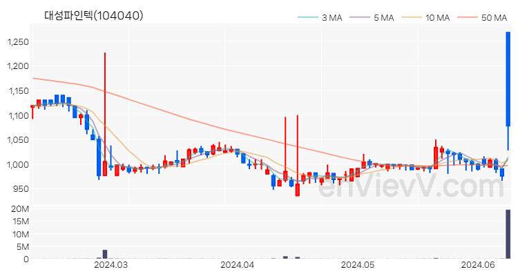 대성파인텍 주가 핵심 요약 분석과 주식 차트 2024.06.11