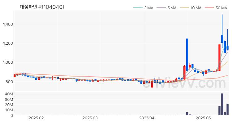 대성파인텍 주가 핵심 요약 분석과 주식 차트 2025.05.19