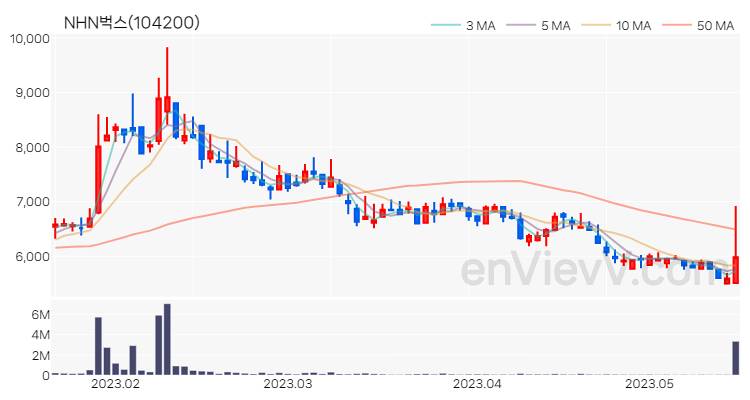 NHN벅스 주가 핵심 요약 분석과 주식 차트 2023.05.17