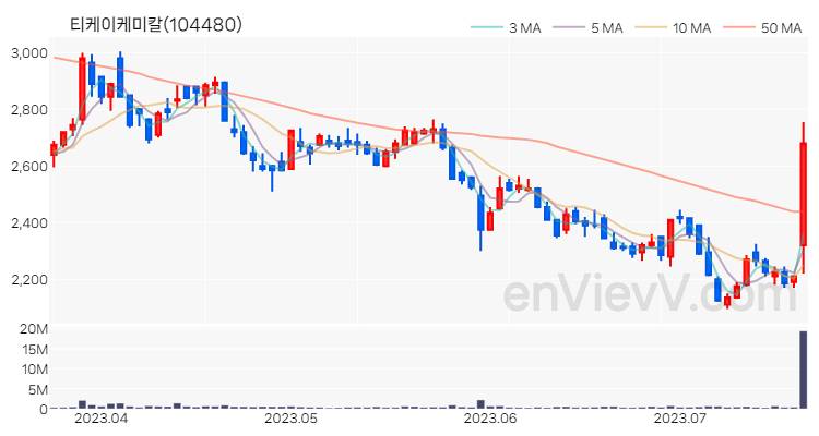 티케이케미칼 주가 핵심 요약 분석과 주식 차트 2023.07.20