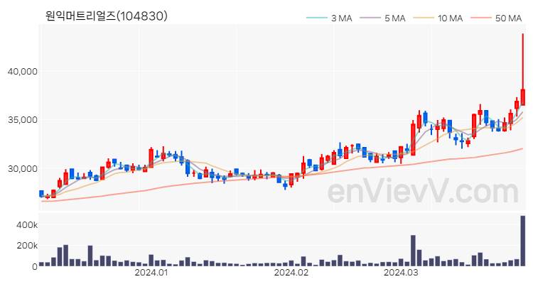 원익머트리얼즈 주가 핵심 요약 분석과 주식 차트 2024.04.01