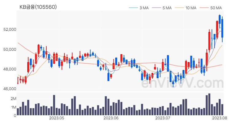 KB금융 주가 핵심 요약 분석과 주식 차트 2023.08.03