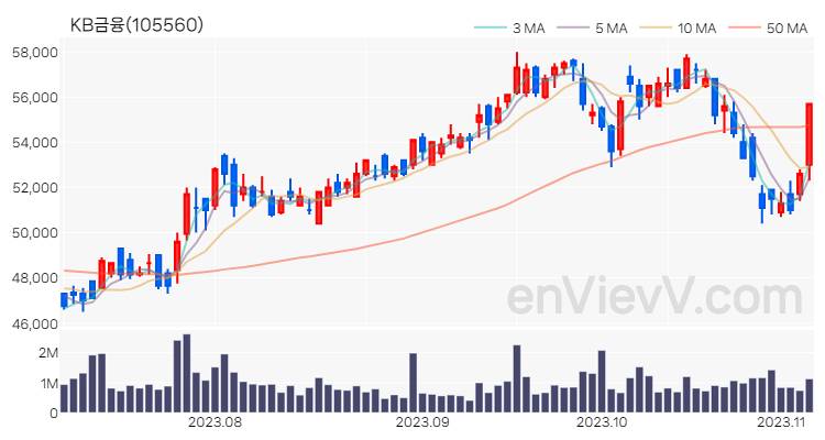 KB금융 주가 차트 (2023.11.06)