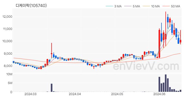 디케이락 주가 핵심 요약 분석과 주식 차트 2024.06.18