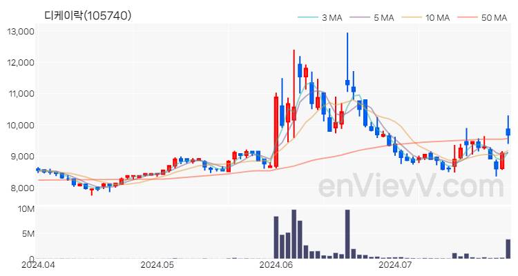디케이락 주가 핵심 요약 분석과 주식 차트 2024.07.29