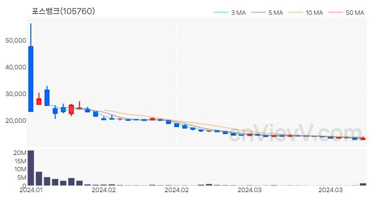 포스뱅크 주가 핵심 요약 분석과 주식 차트 2024.03.29