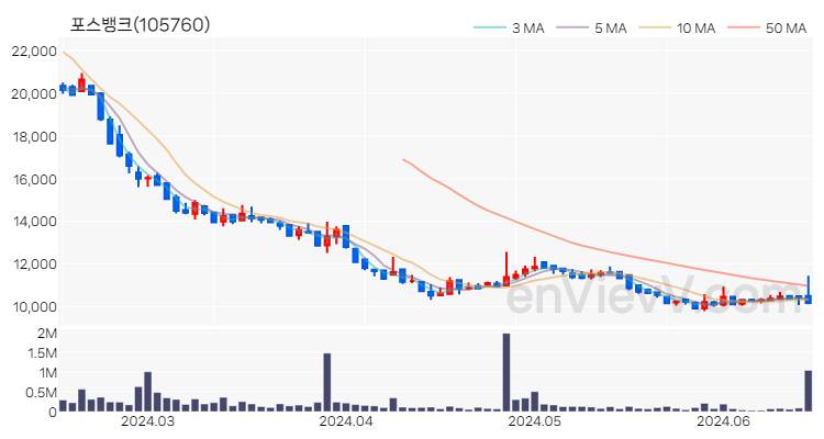 포스뱅크 주가 핵심 요약 분석과 주식 차트 2024.06.17