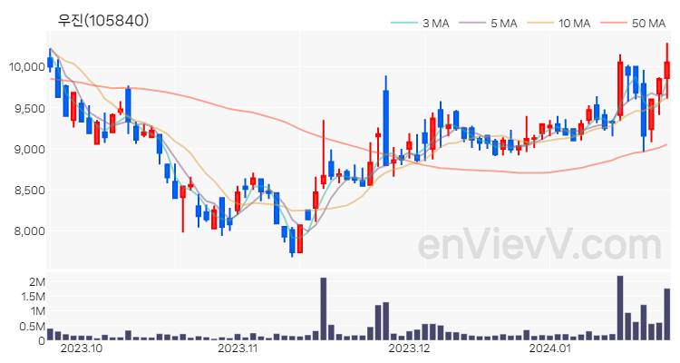 우진 주가 핵심 요약 분석과 주식 차트 2024.01.23