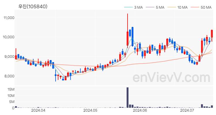 우진 주가 핵심 요약 분석과 주식 차트 2024.07.15
