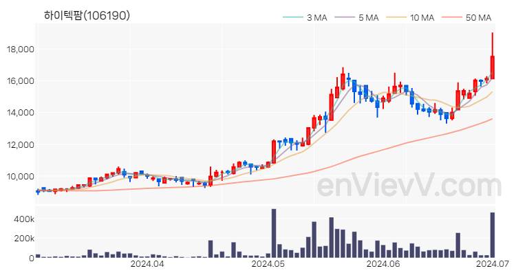 하이텍팜 주가 핵심 요약 분석과 주식 차트 2024.07.01