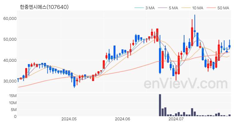 한중엔시에스 주가 핵심 요약 분석과 주식 차트 2024.07.30