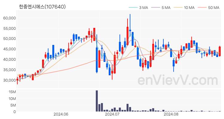 한중엔시에스 주가 핵심 요약 분석과 주식 차트 2024.08.30