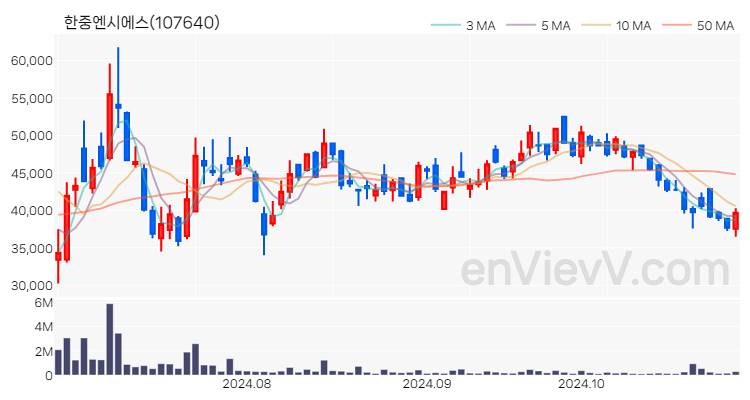 한중엔시에스 주가 핵심 요약 분석과 주식 차트 2024.10.30