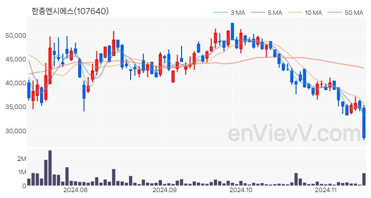 한중엔시에스 주가 핵심 요약 분석과 주식 차트 2024.11.14