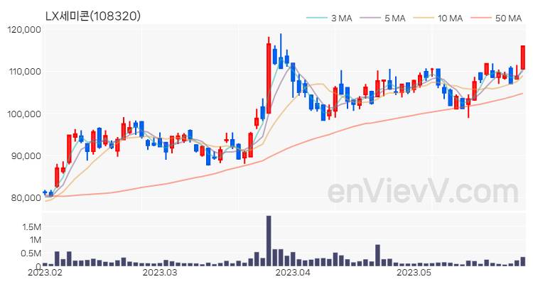 LX세미콘 주가 핵심 요약 분석과 주식 차트 2023.05.30