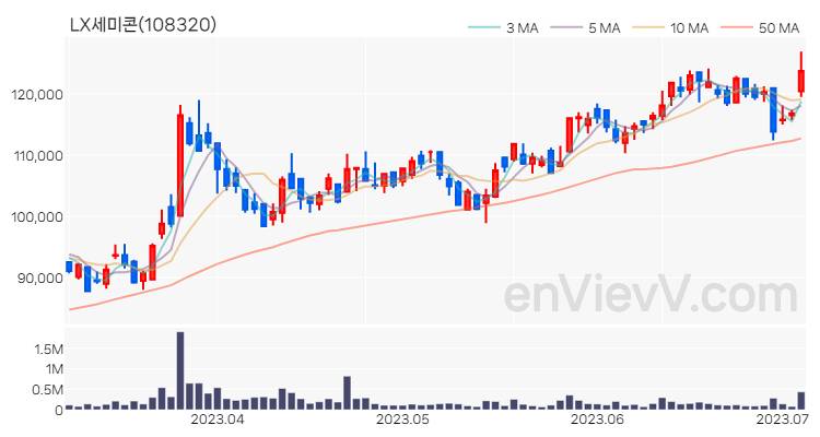 LX세미콘 주가 핵심 요약 분석과 주식 차트 2023.07.05