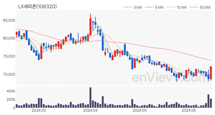 LX세미콘 주가 핵심 요약 분석과 주식 차트 2024.06.17