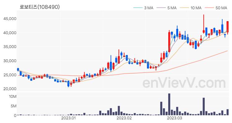 로보티즈 주가 차트 (2023.03.30)