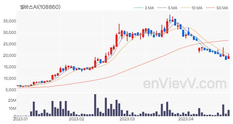 셀바스AI 주가 차트 (2023.04.25)