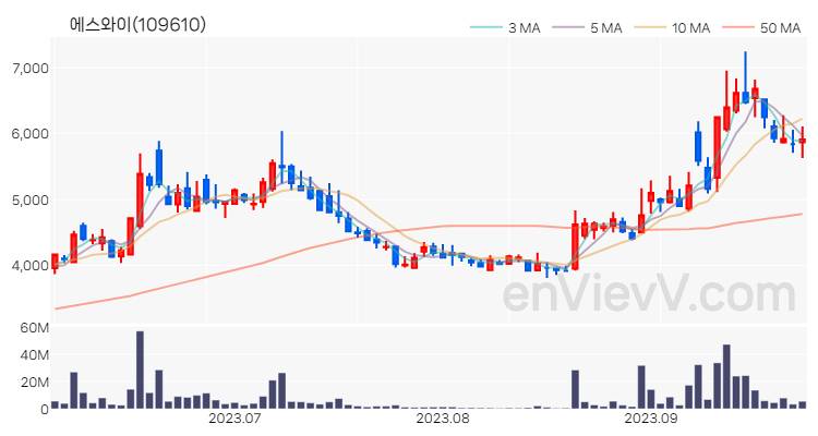 에스와이 주가 핵심 요약 분석과 주식 차트 2023.09.26