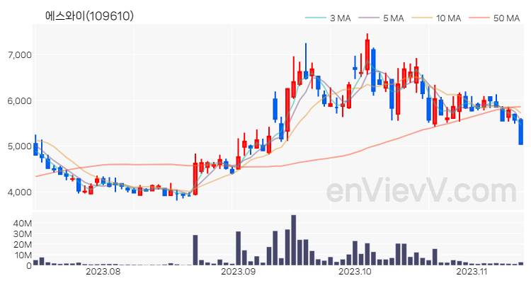 에스와이 주가 핵심 요약 분석과 주식 차트 2023.11.13