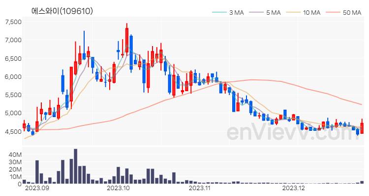 에스와이 주가 차트 (2023.12.26)