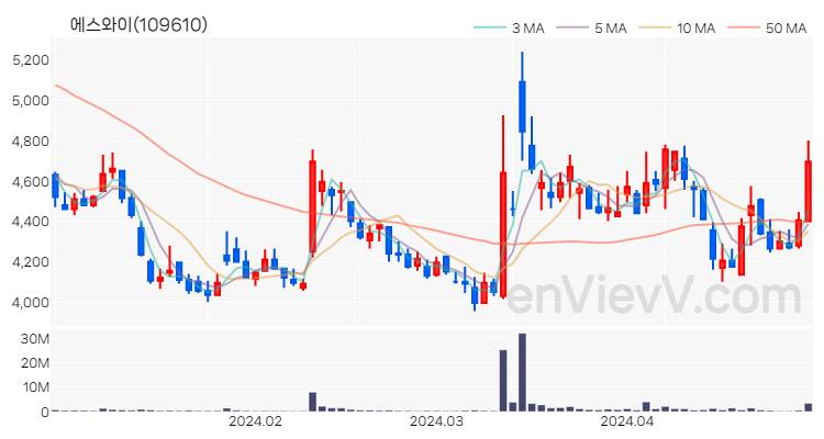 에스와이 주가 핵심 요약 분석과 주식 차트 2024.04.29