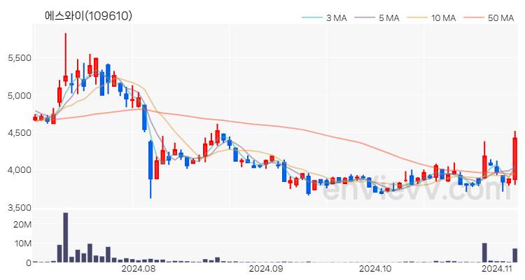 에스와이 주가 핵심 요약 분석과 주식 차트 2024.11.06