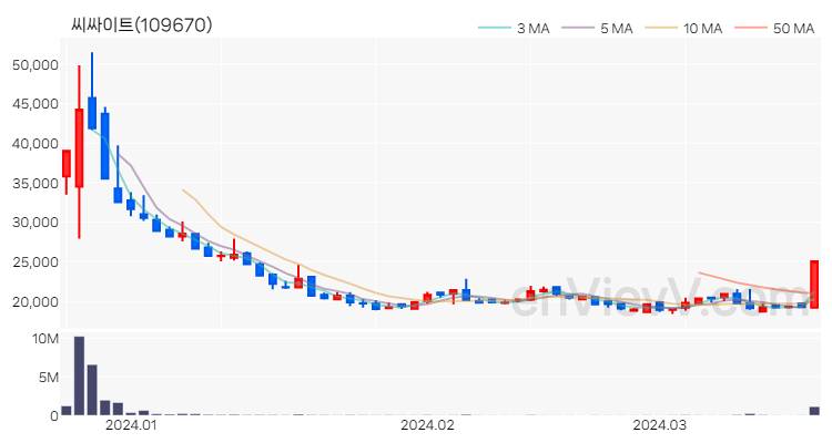 씨싸이트 주가 핵심 요약 분석과 주식 차트 2024.03.20