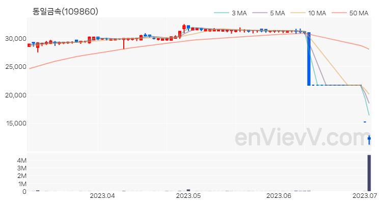 동일금속 주가 핵심 요약 분석과 주식 차트 2023.07.04