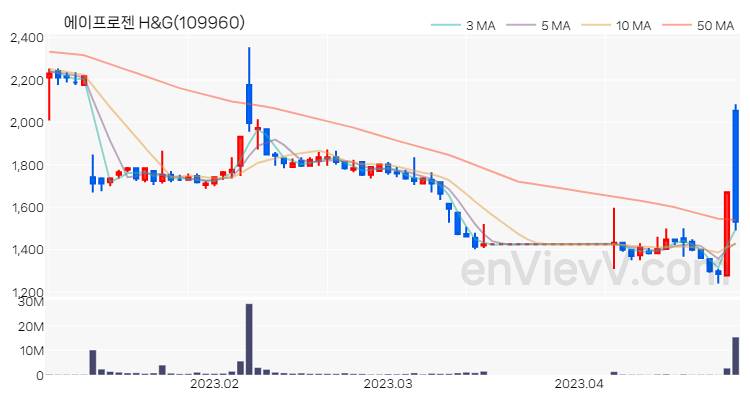 에이프로젠 H&G 주가 핵심 요약 분석과 주식 차트 2023.04.27
