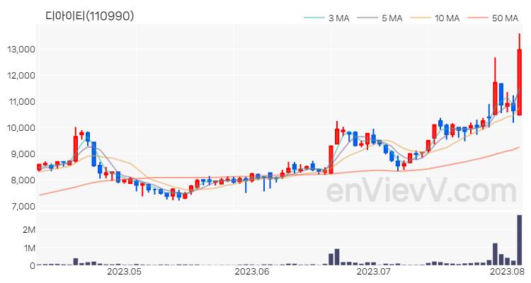 디아이티 주가 핵심 요약 분석과 주식 차트 2023.08.04