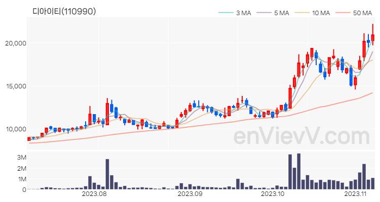 디아이티 주가 차트 (2023.11.07)