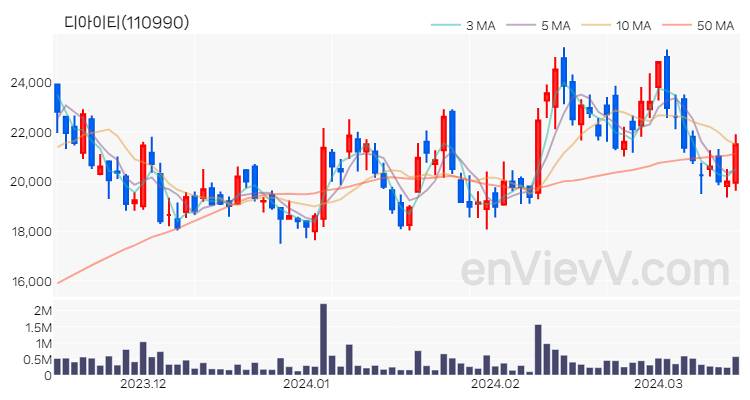 디아이티 주가 차트 (2024.03.15)