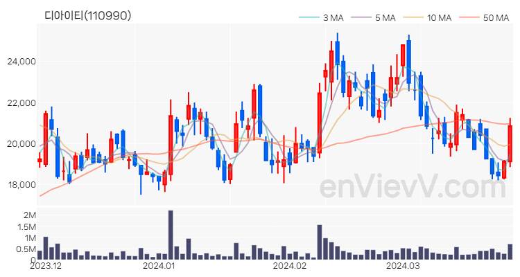 디아이티 주가 핵심 요약 분석과 주식 차트 2024.03.28