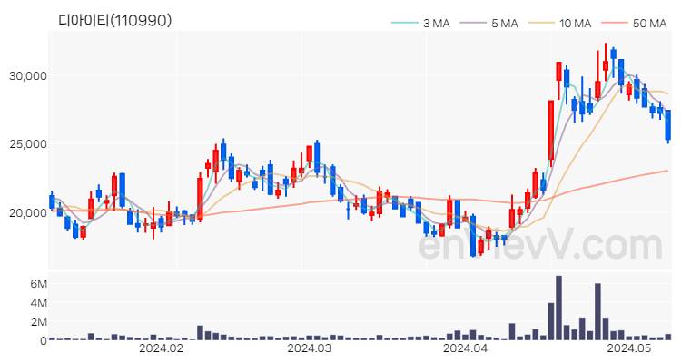 디아이티 주가 차트 (2024.05.10)
