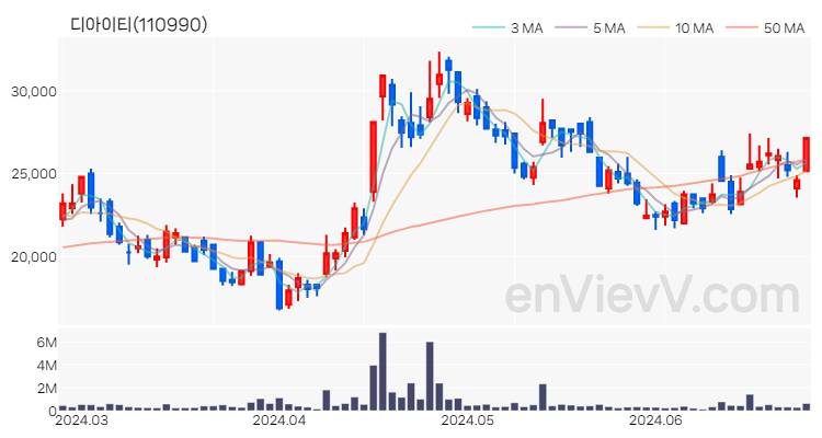 디아이티 주가 차트 (2024.06.26)