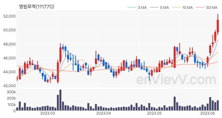 영원무역 주가 차트 (2023.06.09)