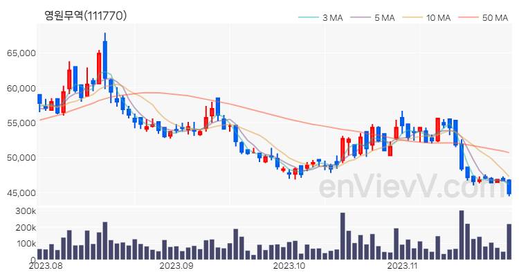 영원무역 주가 차트 (2023.11.27)