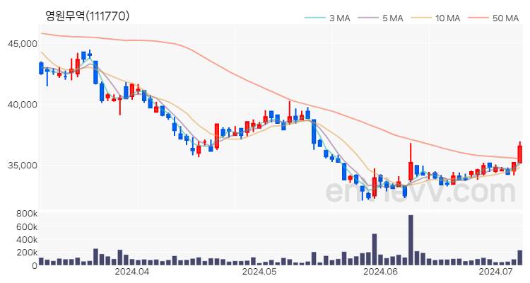 영원무역 주가 차트 (2024.07.05)