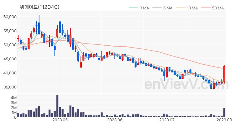 위메이드 주가 핵심 요약 분석과 주식 차트 2023.08.02